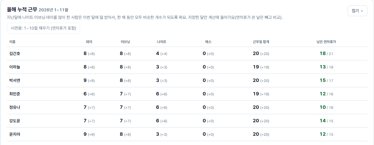 올해 누적 근무 표